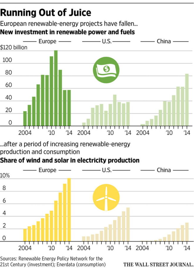 Renewable Energy Investments