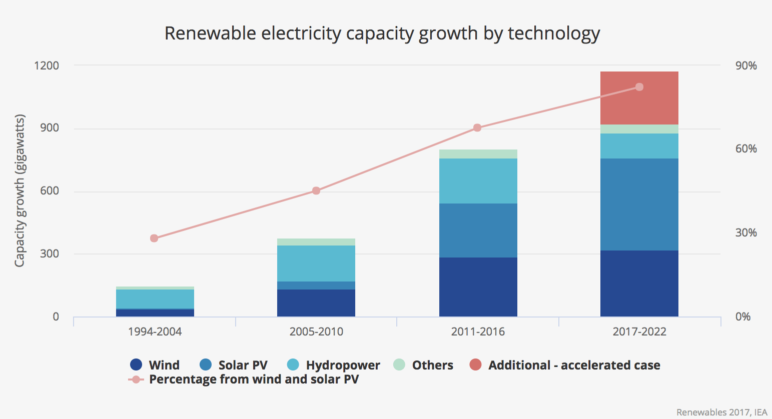 Renewable Energy growth 2017