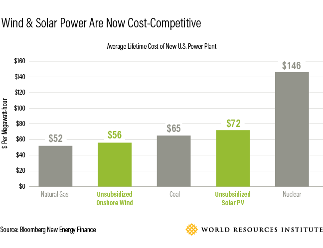 Green Energy are now cost competitve