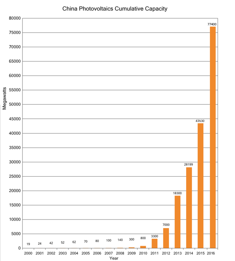 PV capacity growth in China