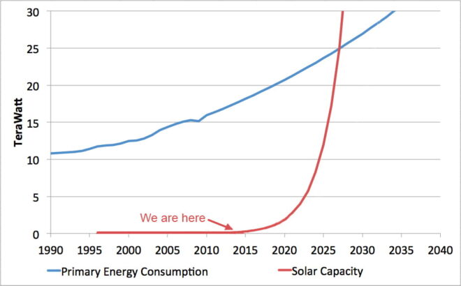 solar energy projections 2030