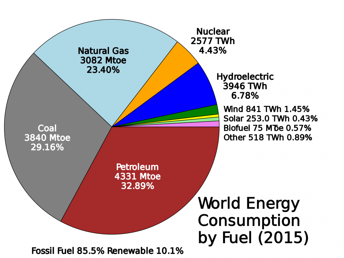 Total Solar Energy Consumption Globally Our Solar Energy