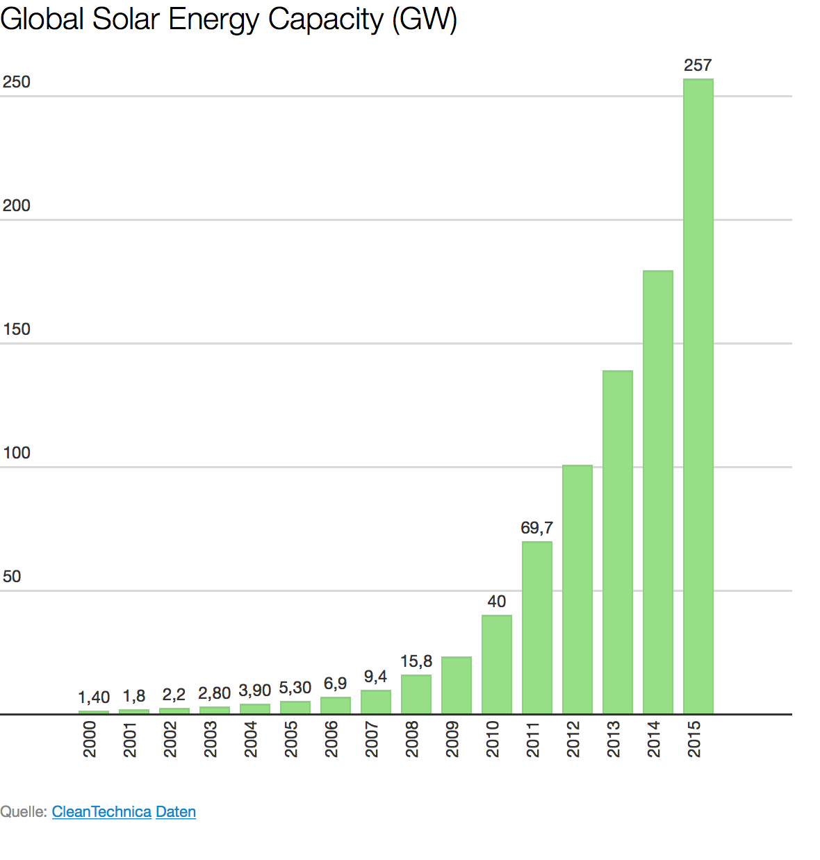 Growth of Solar Energy Projects Throughout the World Our Solar Energy