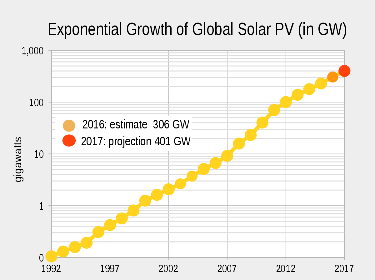 Growth of solar PV in GW