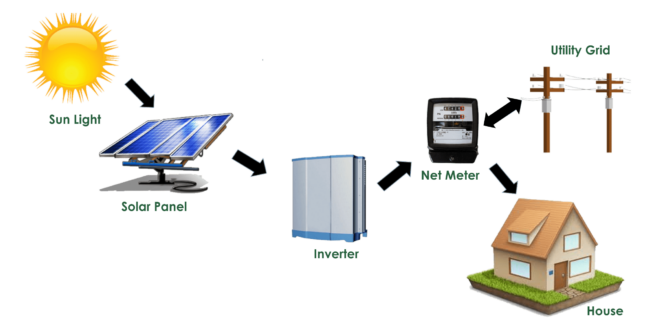 Solar power system for home use off-grid system