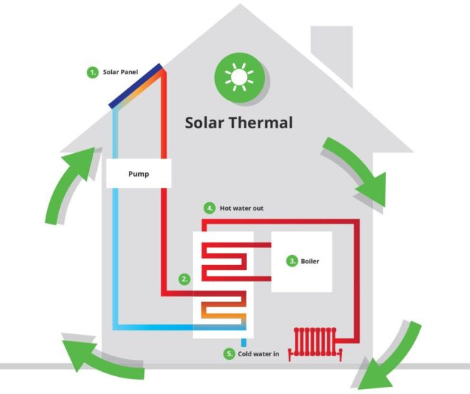 solar thermal diagram