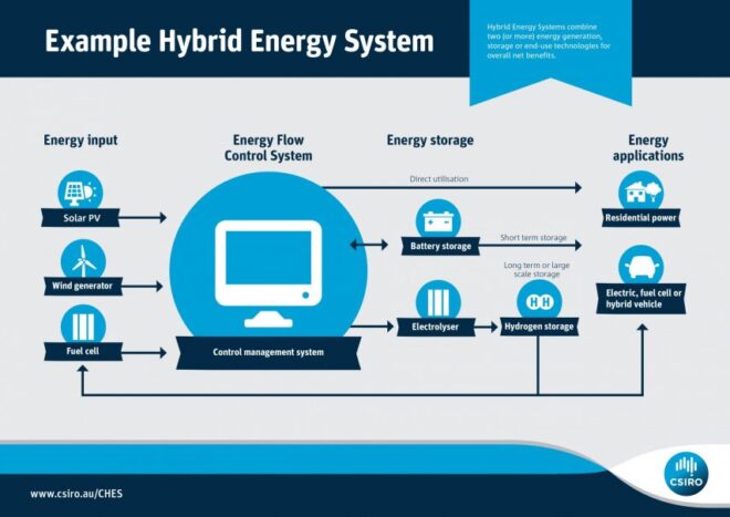 Hybrid Energy Systems 