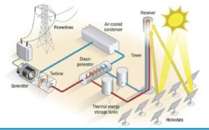 Molten Salt Storage Technology 3