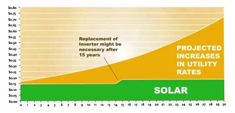 Solar will Save you Money