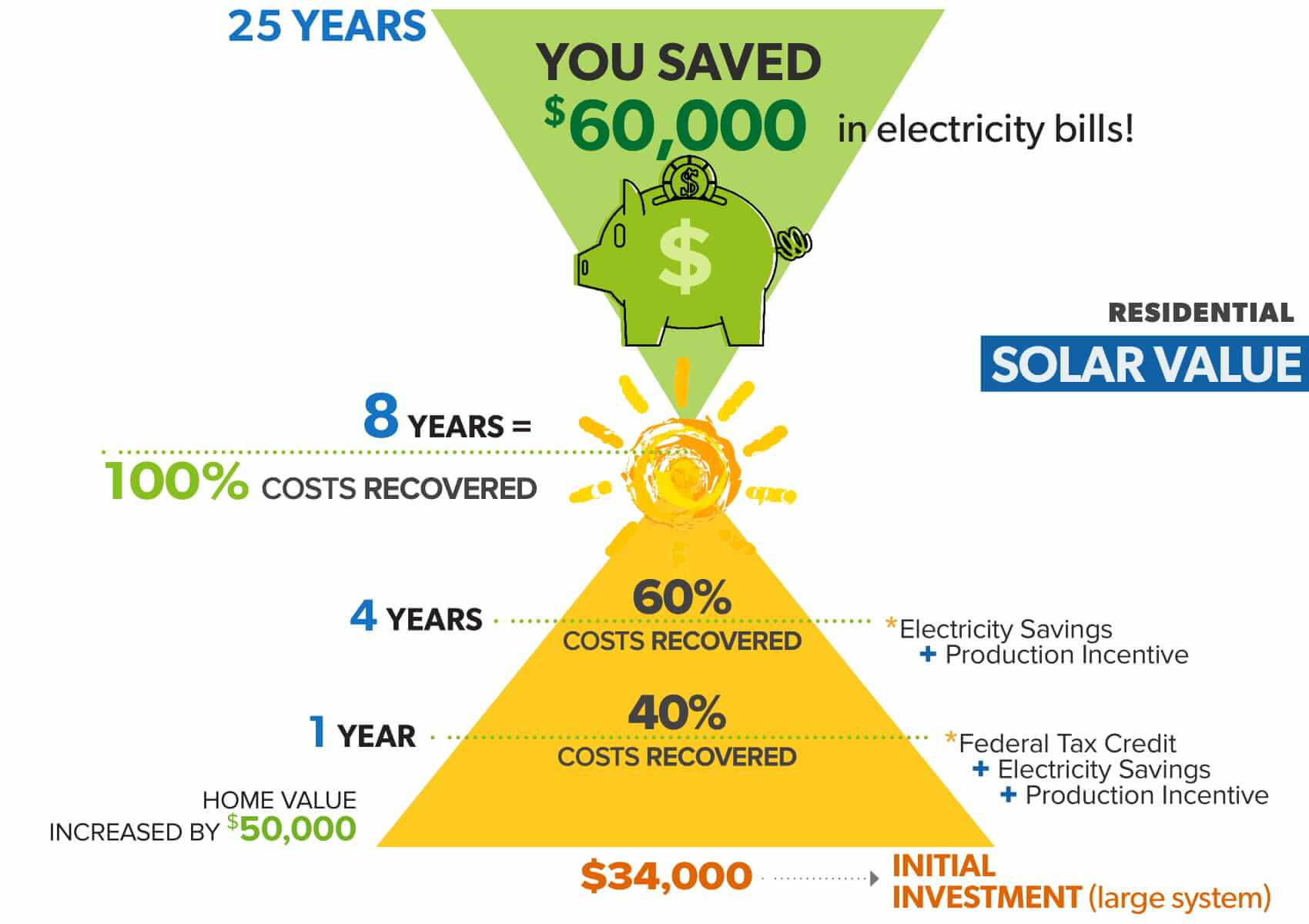 Solar panel improve your Property