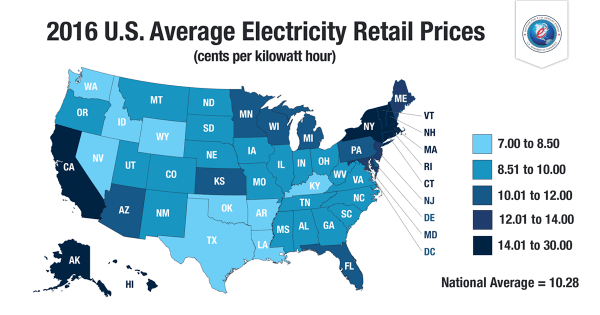 the cost of electricity in the US